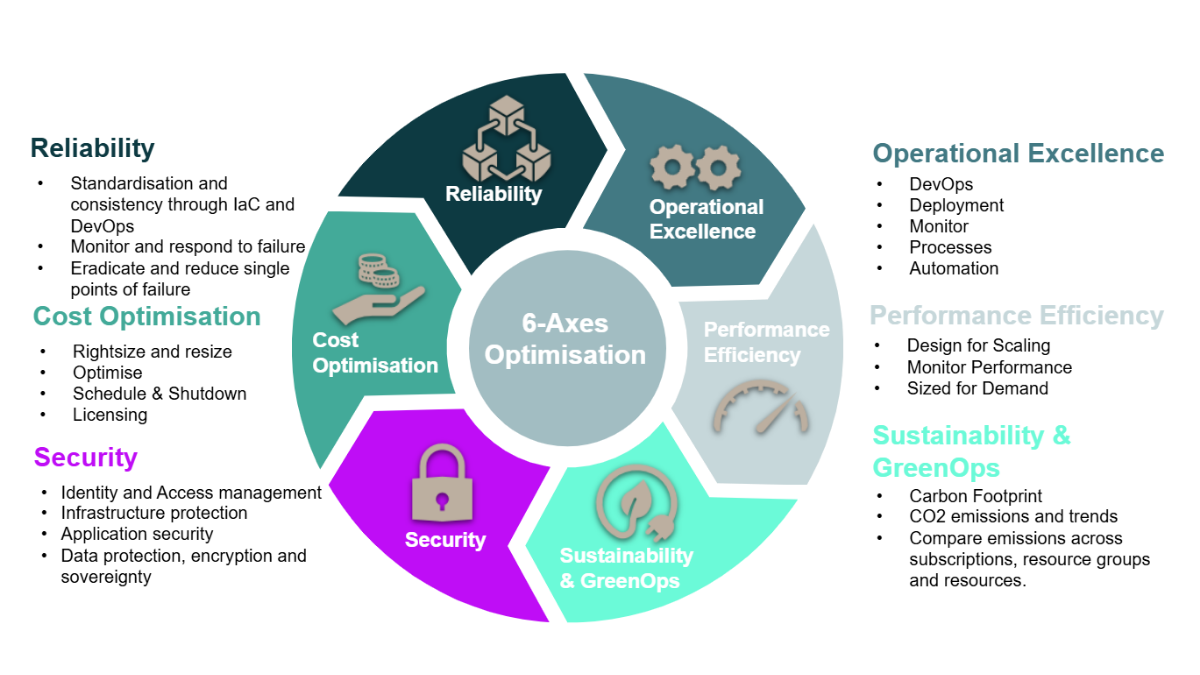 Microsoft Azure Optimisation Infographic